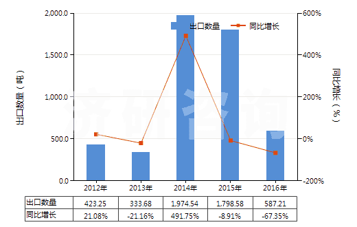 2012-2016年中國牙科粘固劑及其他牙科填料、骨骼粘固劑(HS30064000)出口量及增速統(tǒng)計
